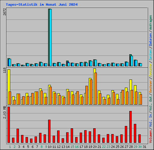 Tages-Statistik im Monat Juni 2024