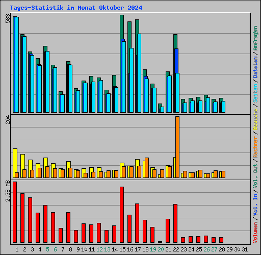 Tages-Statistik im Monat Oktober 2024