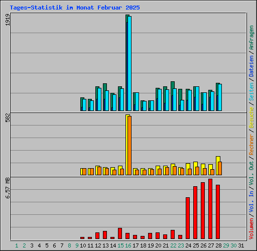 Tages-Statistik im Monat Februar 2025