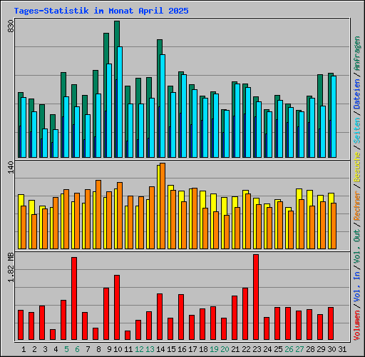 Tages-Statistik im Monat April 2025
