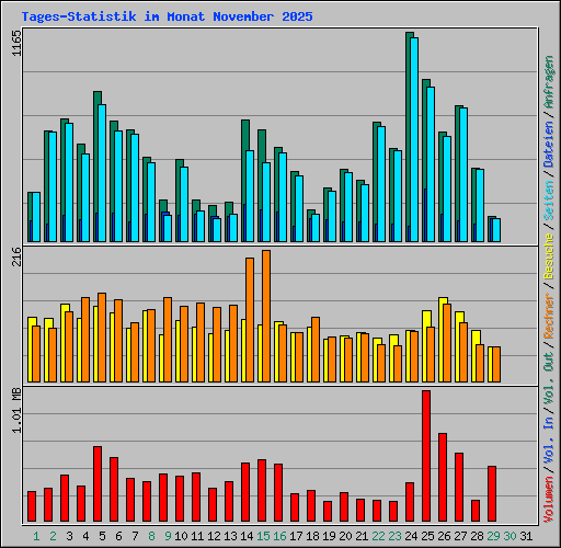Tages-Statistik im Monat November 2025