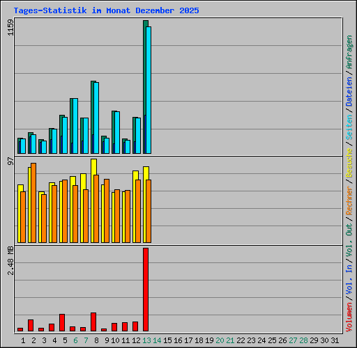 Tages-Statistik im Monat Dezember 2025