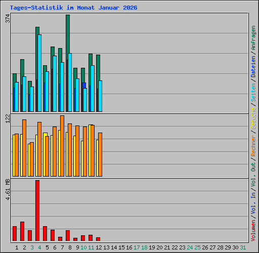 Tages-Statistik im Monat Januar 2026
