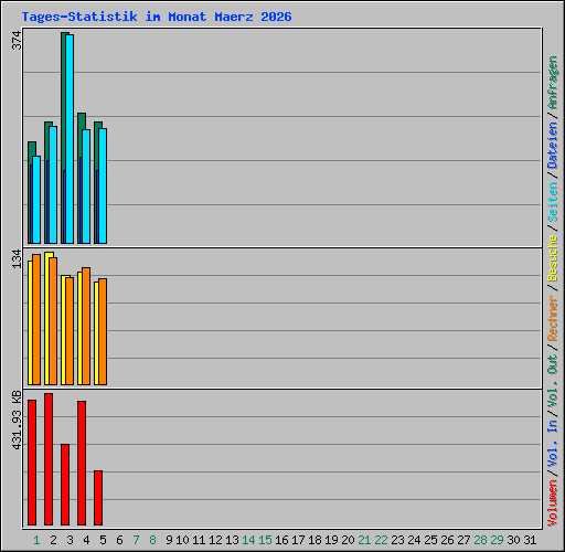 Tages-Statistik im Monat Maerz 2026