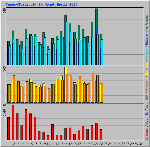 Tages-Statistik im Monat April 2026