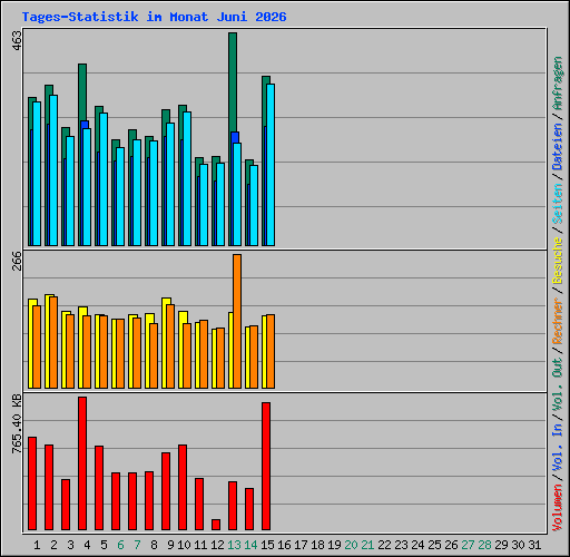 Tages-Statistik im Monat Juni 2026