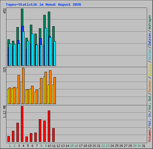 Tages-Statistik im Monat August 2026