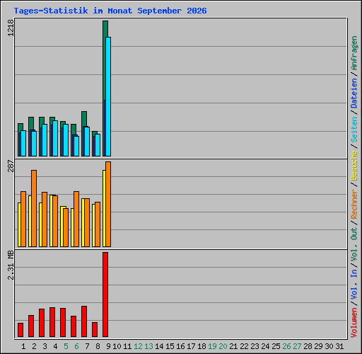 Tages-Statistik im Monat September 2026