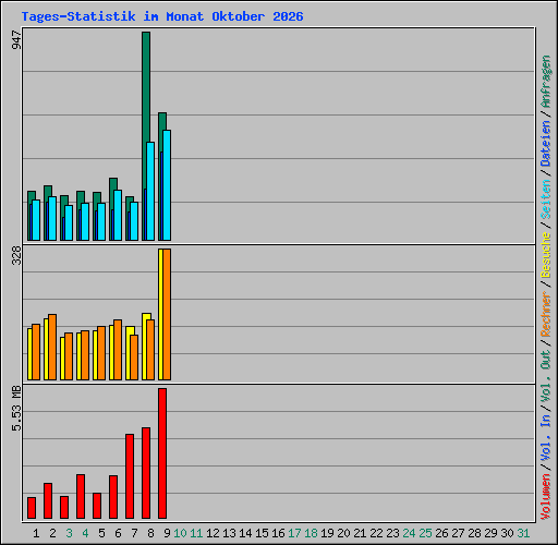 Tages-Statistik im Monat Oktober 2026