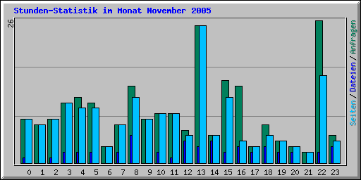 Stunden-Statistik im Monat November 2005