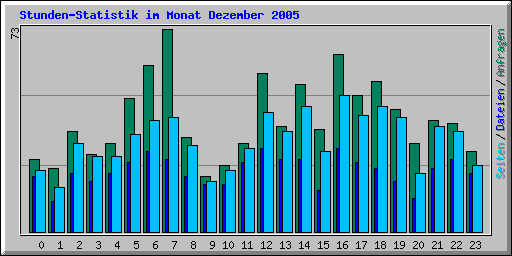 Stunden-Statistik im Monat Dezember 2005