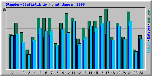 Stunden-Statistik im Monat Januar 2006
