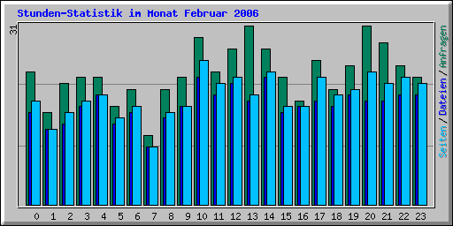 Stunden-Statistik im Monat Februar 2006