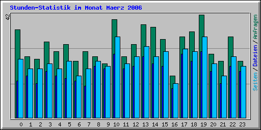 Stunden-Statistik im Monat Maerz 2006
