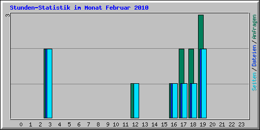 Stunden-Statistik im Monat Februar 2010