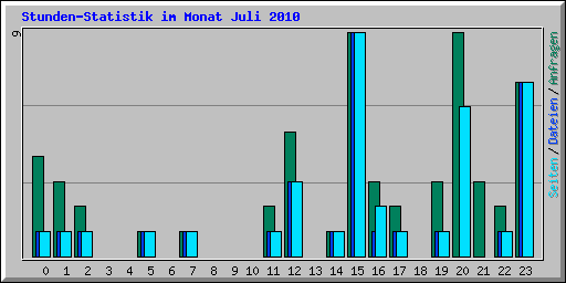 Stunden-Statistik im Monat Juli 2010