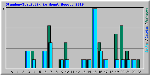 Stunden-Statistik im Monat August 2010
