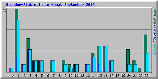 Stunden-Statistik im Monat September 2010