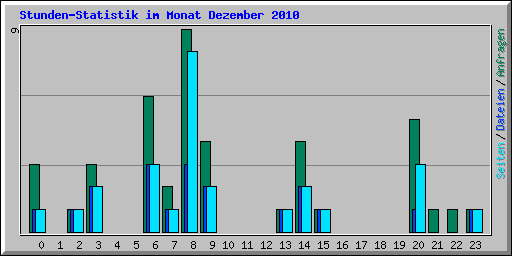 Stunden-Statistik im Monat Dezember 2010