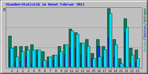 Stunden-Statistik im Monat Februar 2011