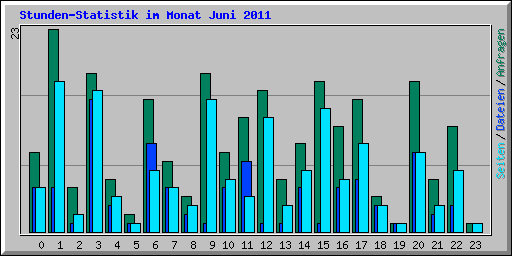 Stunden-Statistik im Monat Juni 2011