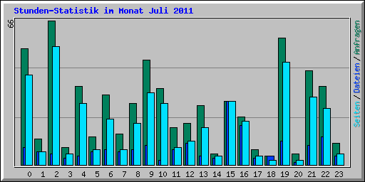 Stunden-Statistik im Monat Juli 2011