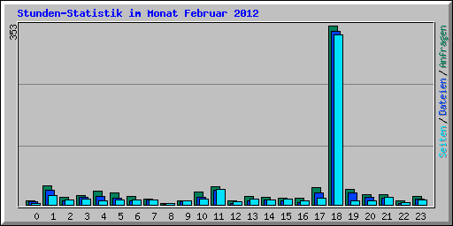 Stunden-Statistik im Monat Februar 2012