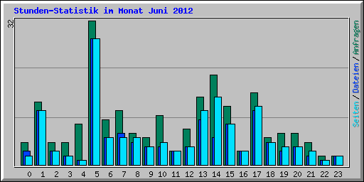 Stunden-Statistik im Monat Juni 2012