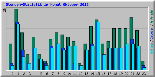 Stunden-Statistik im Monat Oktober 2012