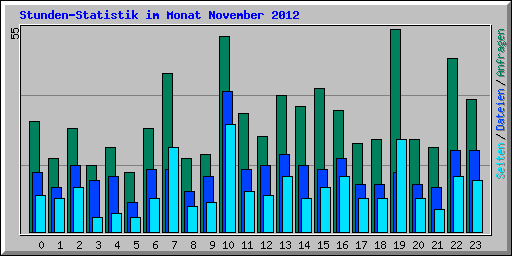 Stunden-Statistik im Monat November 2012