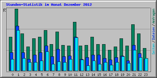 Stunden-Statistik im Monat Dezember 2012