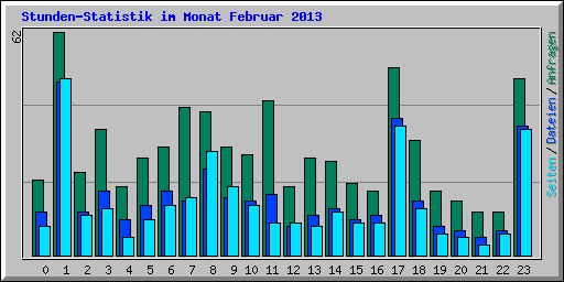 Stunden-Statistik im Monat Februar 2013