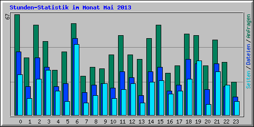 Stunden-Statistik im Monat Mai 2013