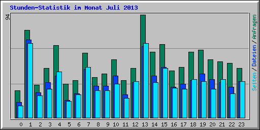 Stunden-Statistik im Monat Juli 2013