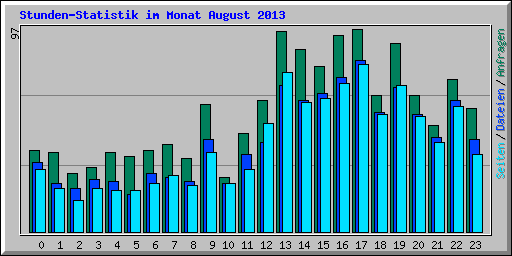 Stunden-Statistik im Monat August 2013