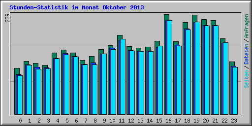 Stunden-Statistik im Monat Oktober 2013