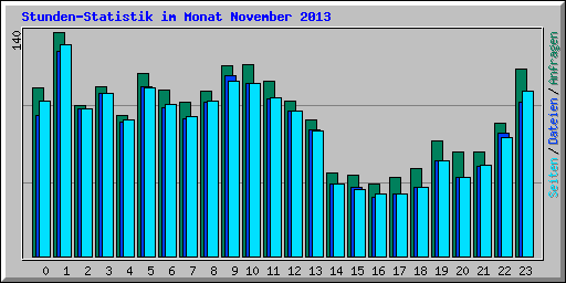 Stunden-Statistik im Monat November 2013