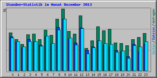 Stunden-Statistik im Monat Dezember 2013