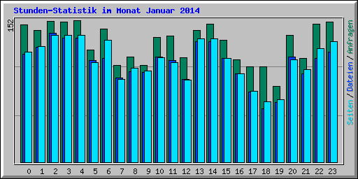 Stunden-Statistik im Monat Januar 2014