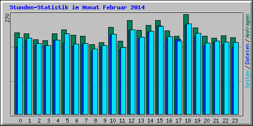 Stunden-Statistik im Monat Februar 2014