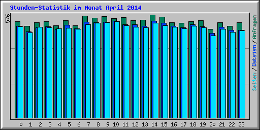 Stunden-Statistik im Monat April 2014