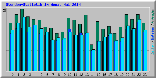 Stunden-Statistik im Monat Mai 2014