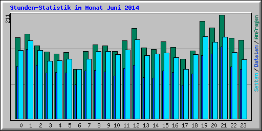 Stunden-Statistik im Monat Juni 2014