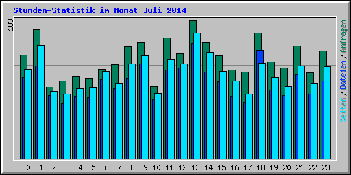 Stunden-Statistik im Monat Juli 2014