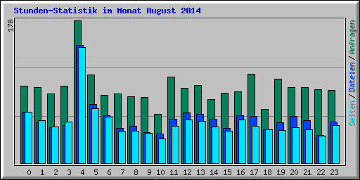 Stunden-Statistik im Monat August 2014