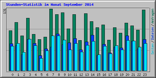 Stunden-Statistik im Monat September 2014