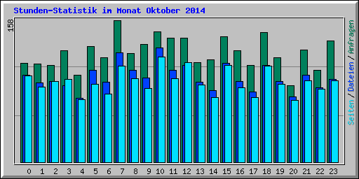 Stunden-Statistik im Monat Oktober 2014