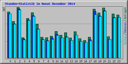 Stunden-Statistik im Monat Dezember 2014