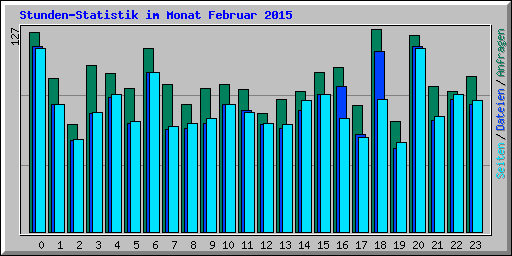 Stunden-Statistik im Monat Februar 2015