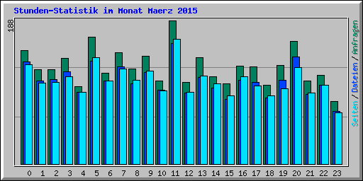 Stunden-Statistik im Monat Maerz 2015